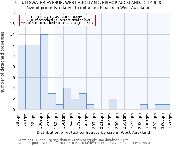 61, ULLSWATER AVENUE, WEST AUCKLAND, BISHOP AUCKLAND, DL14 9LS: Size of property relative to detached houses houses in West Auckland