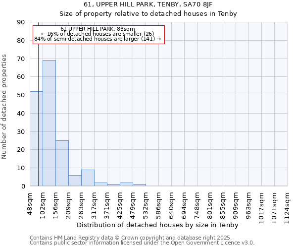 61, UPPER HILL PARK, TENBY, SA70 8JF: Size of property relative to detached houses houses in Tenby