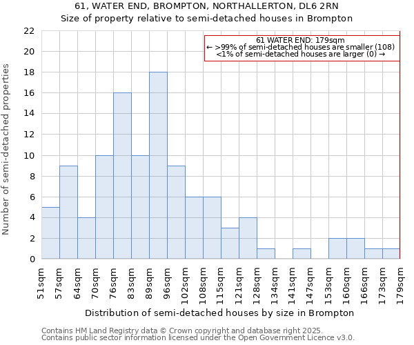 61, WATER END, BROMPTON, NORTHALLERTON, DL6 2RN: Size of property relative to semi-detached houses houses in Brompton