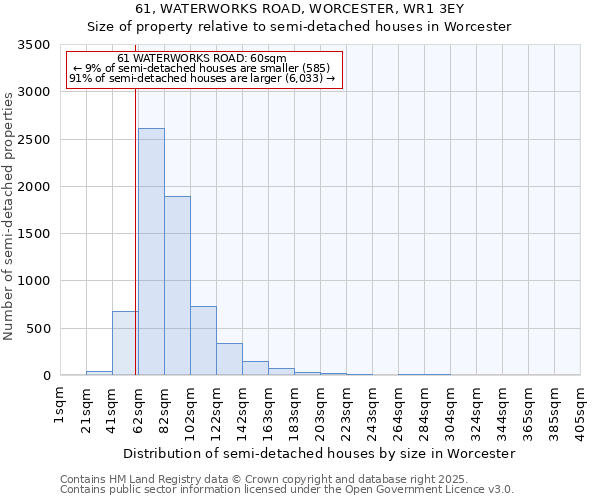 61, WATERWORKS ROAD, WORCESTER, WR1 3EY: Size of property relative to semi-detached houses houses in Worcester