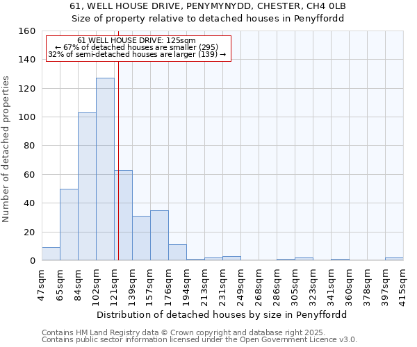 61, WELL HOUSE DRIVE, PENYMYNYDD, CHESTER, CH4 0LB: Size of property relative to detached houses houses in Penyffordd