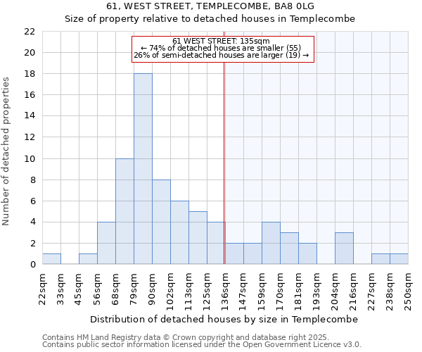 61, WEST STREET, TEMPLECOMBE, BA8 0LG: Size of property relative to detached houses houses in Templecombe