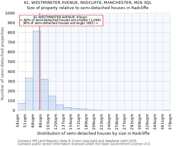 61, WESTMINSTER AVENUE, RADCLIFFE, MANCHESTER, M26 3QL: Size of property relative to semi-detached houses houses in Radcliffe