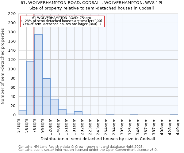 61, WOLVERHAMPTON ROAD, CODSALL, WOLVERHAMPTON, WV8 1PL: Size of property relative to semi-detached houses houses in Codsall