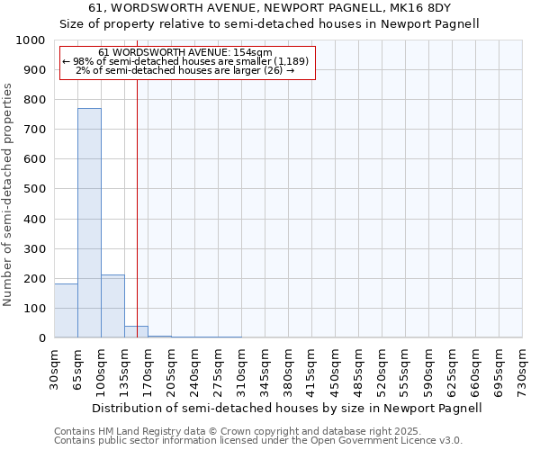 61, WORDSWORTH AVENUE, NEWPORT PAGNELL, MK16 8DY: Size of property relative to semi-detached houses houses in Newport Pagnell