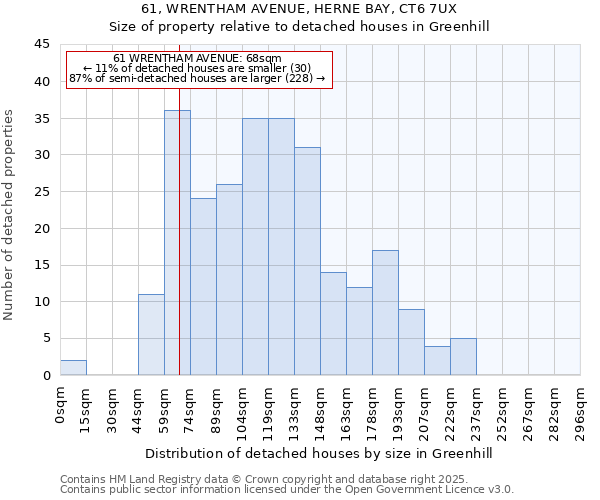 61, WRENTHAM AVENUE, HERNE BAY, CT6 7UX: Size of property relative to detached houses houses in Greenhill