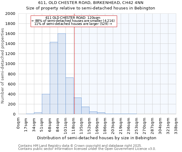 611, OLD CHESTER ROAD, BIRKENHEAD, CH42 4NN: Size of property relative to semi-detached houses houses in Bebington