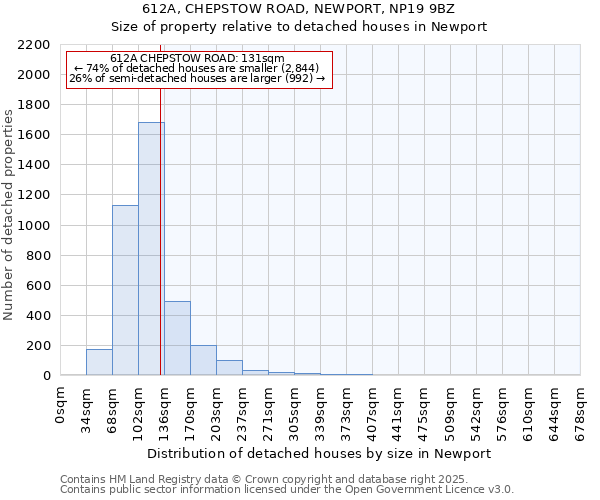 612A, CHEPSTOW ROAD, NEWPORT, NP19 9BZ: Size of property relative to detached houses houses in Newport
