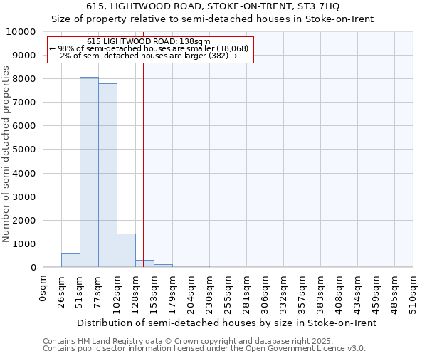 615, LIGHTWOOD ROAD, STOKE-ON-TRENT, ST3 7HQ: Size of property relative to semi-detached houses houses in Stoke-on-Trent