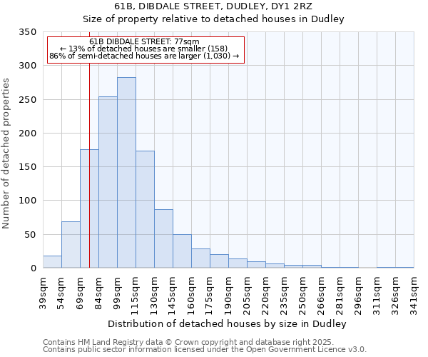 61B, DIBDALE STREET, DUDLEY, DY1 2RZ: Size of property relative to detached houses houses in Dudley