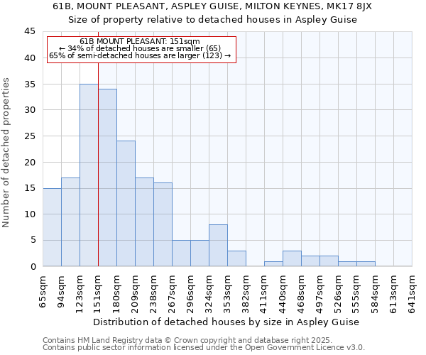 61B, MOUNT PLEASANT, ASPLEY GUISE, MILTON KEYNES, MK17 8JX: Size of property relative to detached houses houses in Aspley Guise