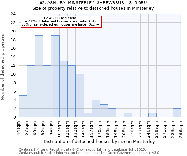 62, ASH LEA, MINSTERLEY, SHREWSBURY, SY5 0BU: Size of property relative to detached houses houses in Minsterley