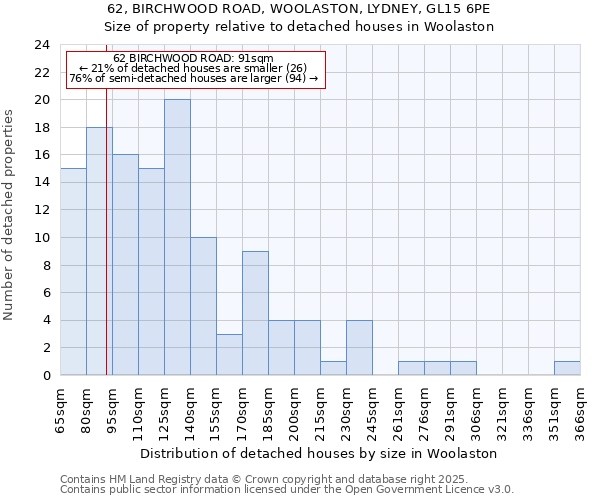 62, BIRCHWOOD ROAD, WOOLASTON, LYDNEY, GL15 6PE: Size of property relative to detached houses houses in Woolaston