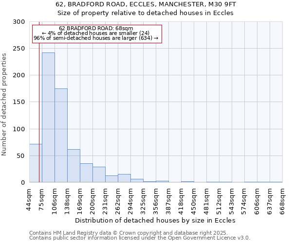 62, BRADFORD ROAD, ECCLES, MANCHESTER, M30 9FT: Size of property relative to detached houses houses in Eccles