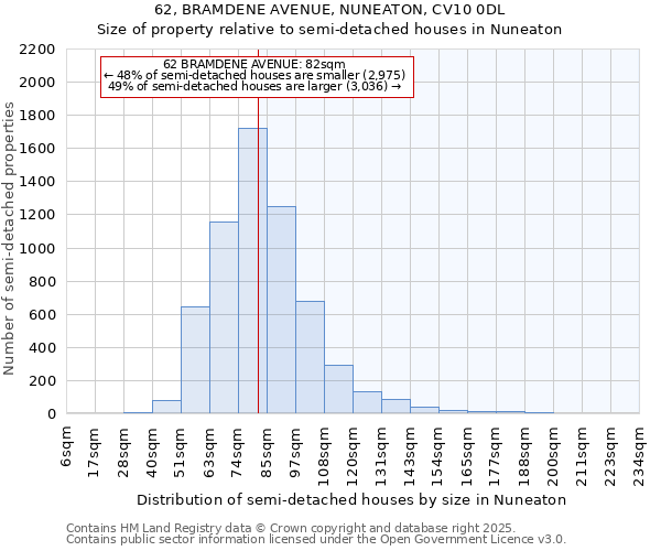 62, BRAMDENE AVENUE, NUNEATON, CV10 0DL: Size of property relative to semi-detached houses houses in Nuneaton