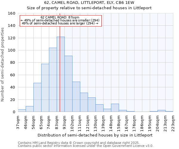 62, CAMEL ROAD, LITTLEPORT, ELY, CB6 1EW: Size of property relative to semi-detached houses houses in Littleport