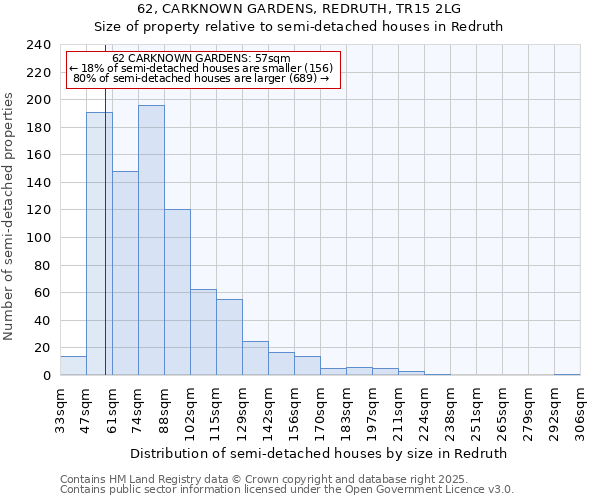 62, CARKNOWN GARDENS, REDRUTH, TR15 2LG: Size of property relative to semi-detached houses houses in Redruth