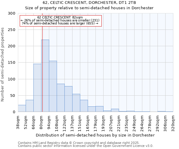 62, CELTIC CRESCENT, DORCHESTER, DT1 2TB: Size of property relative to semi-detached houses houses in Dorchester