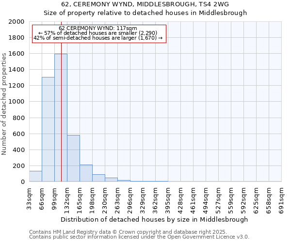 62, CEREMONY WYND, MIDDLESBROUGH, TS4 2WG: Size of property relative to detached houses houses in Middlesbrough