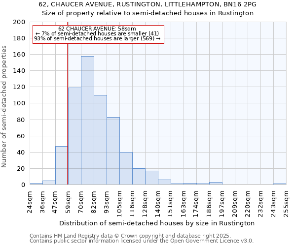 62, CHAUCER AVENUE, RUSTINGTON, LITTLEHAMPTON, BN16 2PG: Size of property relative to semi-detached houses houses in Rustington