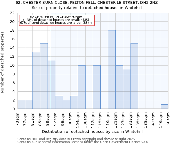 62, CHESTER BURN CLOSE, PELTON FELL, CHESTER LE STREET, DH2 2NZ: Size of property relative to detached houses houses in Whitehill