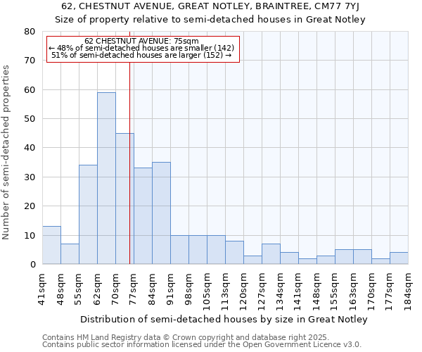 62, CHESTNUT AVENUE, GREAT NOTLEY, BRAINTREE, CM77 7YJ: Size of property relative to semi-detached houses houses in Great Notley