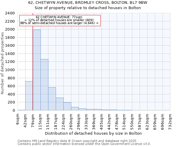 62, CHETWYN AVENUE, BROMLEY CROSS, BOLTON, BL7 9BW: Size of property relative to detached houses houses in Bolton