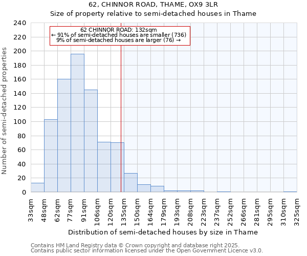 62, CHINNOR ROAD, THAME, OX9 3LR: Size of property relative to semi-detached houses houses in Thame