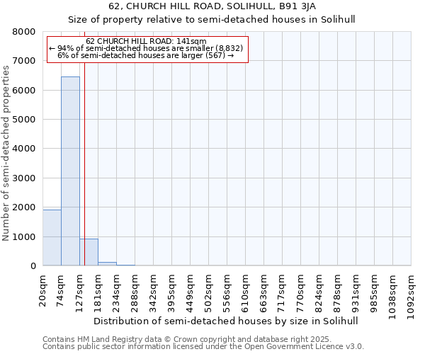 62, CHURCH HILL ROAD, SOLIHULL, B91 3JA: Size of property relative to semi-detached houses houses in Solihull