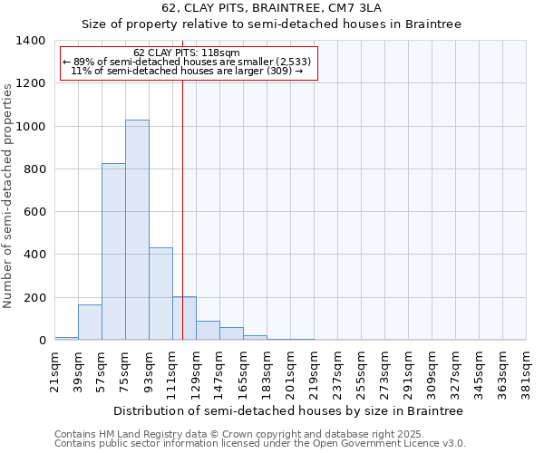 62, CLAY PITS, BRAINTREE, CM7 3LA: Size of property relative to semi-detached houses houses in Braintree