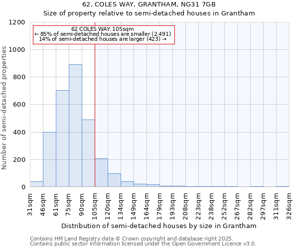 62, COLES WAY, GRANTHAM, NG31 7GB: Size of property relative to semi-detached houses houses in Grantham