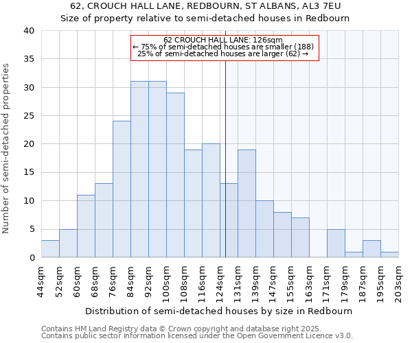 62, CROUCH HALL LANE, REDBOURN, ST ALBANS, AL3 7EU: Size of property relative to semi-detached houses houses in Redbourn