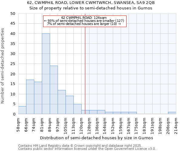 62, CWMPHIL ROAD, LOWER CWMTWRCH, SWANSEA, SA9 2QB: Size of property relative to semi-detached houses houses in Gurnos