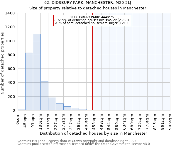 62, DIDSBURY PARK, MANCHESTER, M20 5LJ: Size of property relative to detached houses houses in Manchester