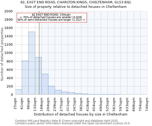 62, EAST END ROAD, CHARLTON KINGS, CHELTENHAM, GL53 8QL: Size of property relative to detached houses houses in Cheltenham