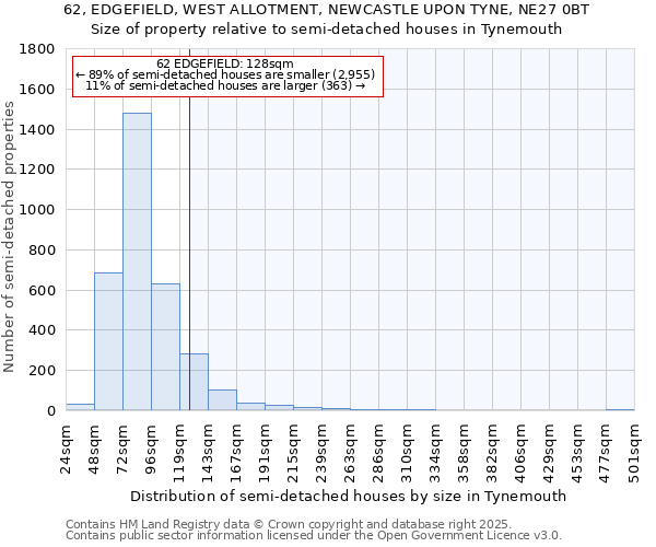 62, EDGEFIELD, WEST ALLOTMENT, NEWCASTLE UPON TYNE, NE27 0BT: Size of property relative to semi-detached houses houses in Tynemouth