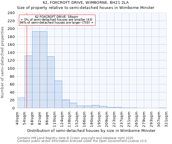 62, FOXCROFT DRIVE, WIMBORNE, BH21 2LA: Size of property relative to semi-detached houses houses in Wimborne Minster