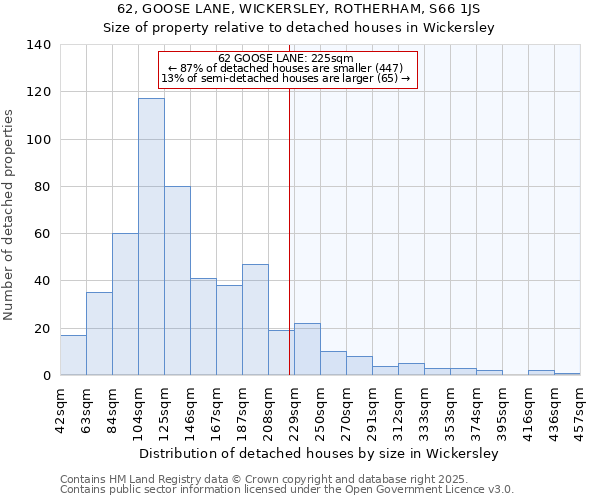 62, GOOSE LANE, WICKERSLEY, ROTHERHAM, S66 1JS: Size of property relative to detached houses houses in Wickersley