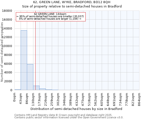 62, GREEN LANE, WYKE, BRADFORD, BD12 8QH: Size of property relative to semi-detached houses houses in Bradford