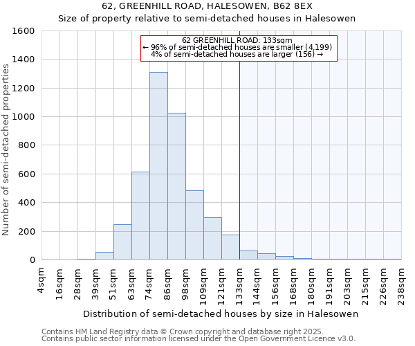 62, GREENHILL ROAD, HALESOWEN, B62 8EX: Size of property relative to semi-detached houses houses in Halesowen