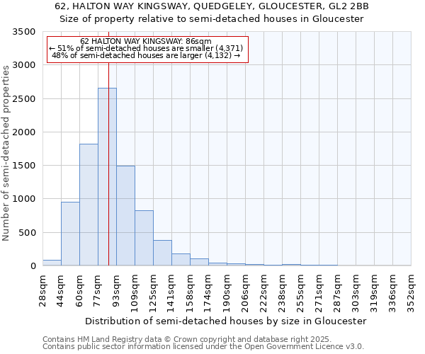 62, HALTON WAY KINGSWAY, QUEDGELEY, GLOUCESTER, GL2 2BB: Size of property relative to semi-detached houses houses in Gloucester
