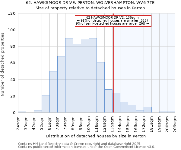 62, HAWKSMOOR DRIVE, PERTON, WOLVERHAMPTON, WV6 7TE: Size of property relative to detached houses houses in Perton