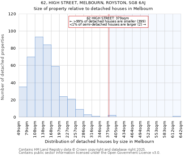 62, HIGH STREET, MELBOURN, ROYSTON, SG8 6AJ: Size of property relative to detached houses houses in Melbourn