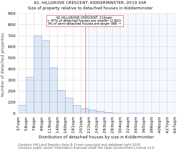 62, HILLGROVE CRESCENT, KIDDERMINSTER, DY10 3AR: Size of property relative to detached houses houses in Kidderminster
