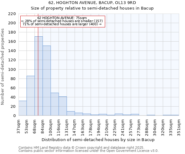 62, HOGHTON AVENUE, BACUP, OL13 9RD: Size of property relative to semi-detached houses houses in Bacup