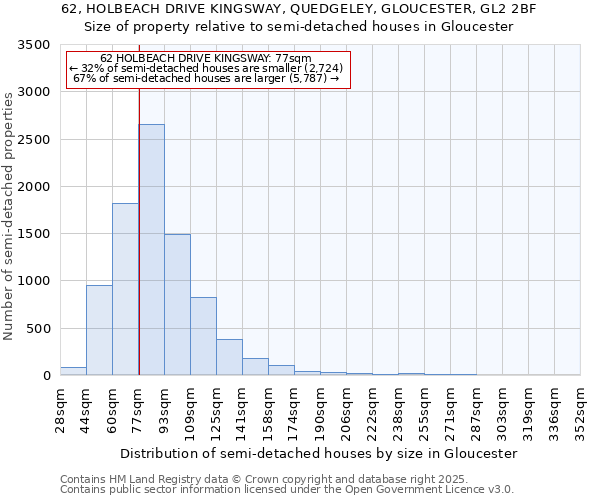 62, HOLBEACH DRIVE KINGSWAY, QUEDGELEY, GLOUCESTER, GL2 2BF: Size of property relative to semi-detached houses houses in Gloucester