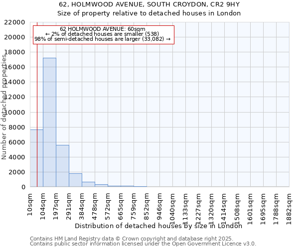 62, HOLMWOOD AVENUE, SOUTH CROYDON, CR2 9HY: Size of property relative to detached houses houses in London