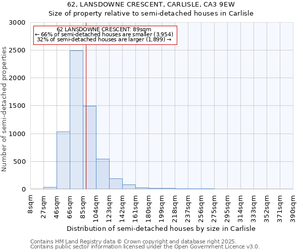 62, LANSDOWNE CRESCENT, CARLISLE, CA3 9EW: Size of property relative to semi-detached houses houses in Carlisle