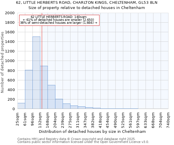 62, LITTLE HERBERTS ROAD, CHARLTON KINGS, CHELTENHAM, GL53 8LN: Size of property relative to detached houses houses in Cheltenham