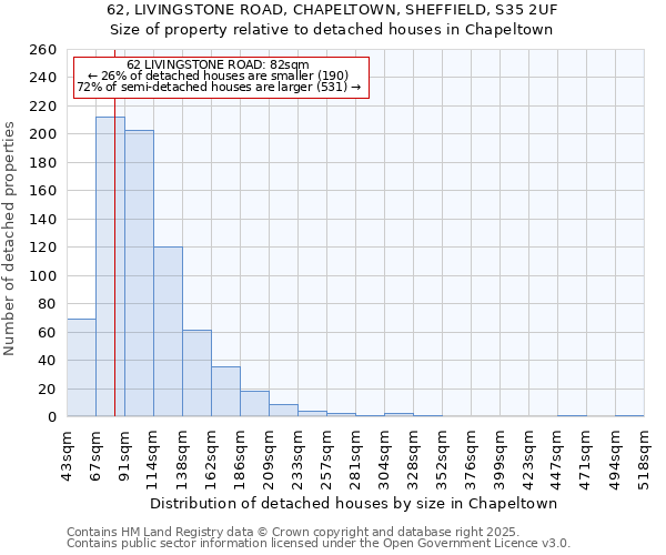 62, LIVINGSTONE ROAD, CHAPELTOWN, SHEFFIELD, S35 2UF: Size of property relative to detached houses houses in Chapeltown
